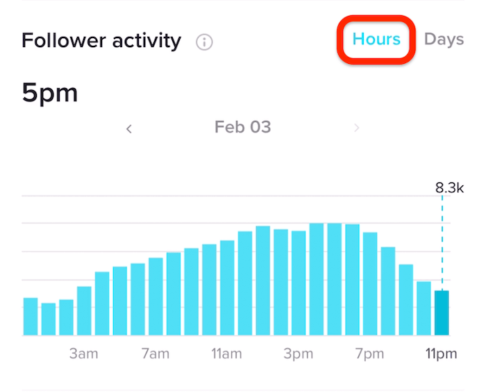 Know when your audience is most active